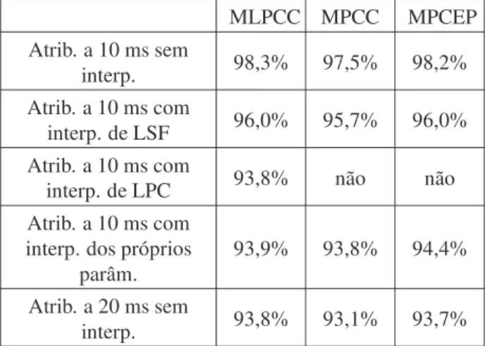 Tabela 2: RESULTADOS DOS TESTES DE