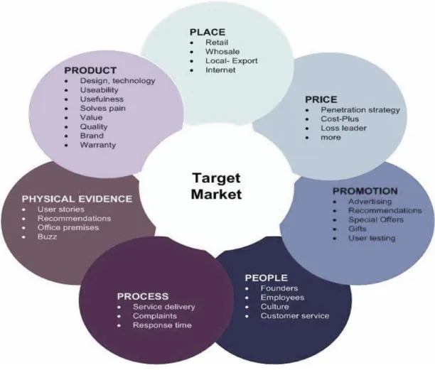 Fig. 1: Marketing Mix for the Service Sector. 