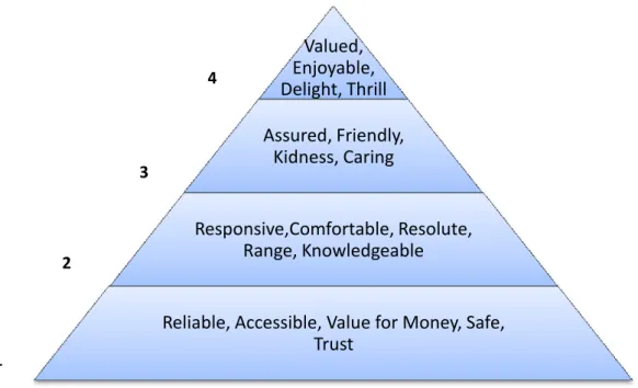 Fig. 7: Customer Experience Hierarchy of Needs.  
