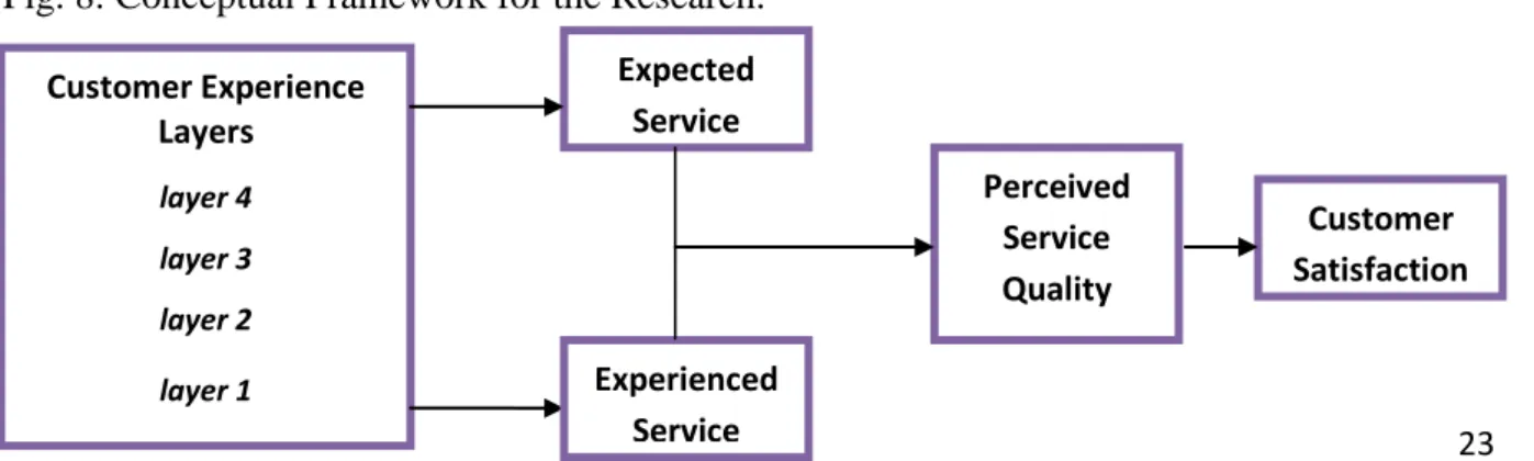 Fig. 8: Conceptual Framework for the Research. 