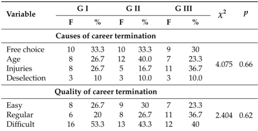 Table 2. Analysis of quality of career termination: causes and quality of career termination.