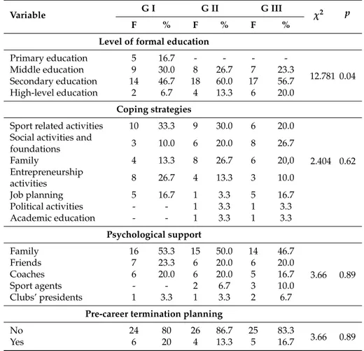 Table 3. Analysis of available resources: level of formal education, coping strategies, psychological support and pre-career termination planning.