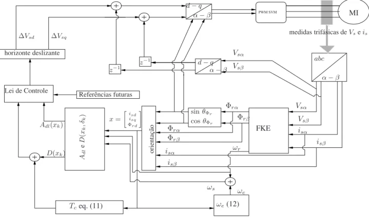 Figura 1: Diagrama de bloco representativo do acionamento proposto.