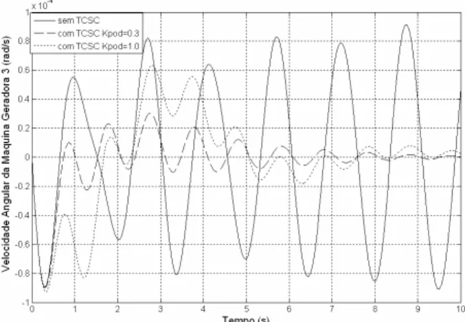 Figura 11: Comportamento Dinâmico da Velocidade Angu- Angu-lar da Máquina 3 Devido Variações do Ganho K P OD