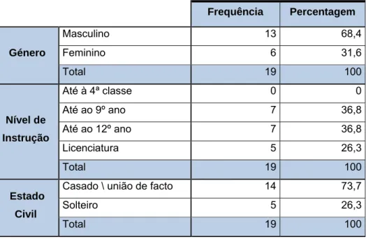 Tabela 1 - Distribuição dos participantes segundo o género, nível de instrução e estado civil