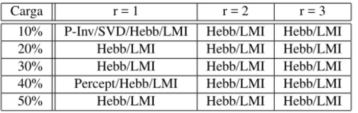 Tabela 2: Melhores métodos - recuperação de padrões cor- cor-rompidos por ruído Gaussiano.
