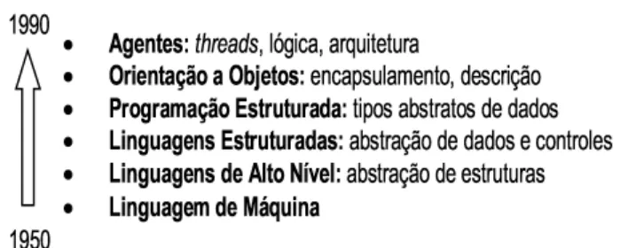 Figura 7: Posicionamento dos agentes no contexto da pro- pro-gramação de computadores.