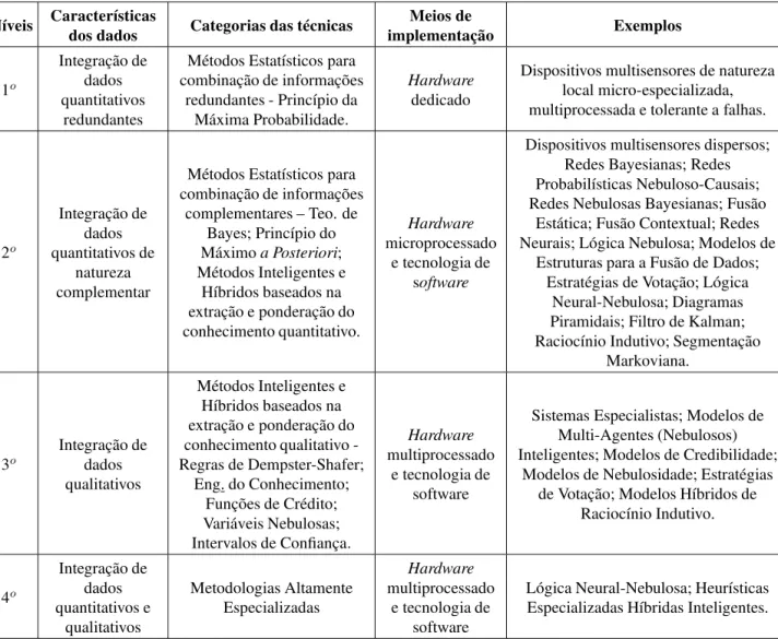 Tabela 1: Classificação em níveis crescentes de complexidade para Sistemas de Fusão de Dados Níveis Características