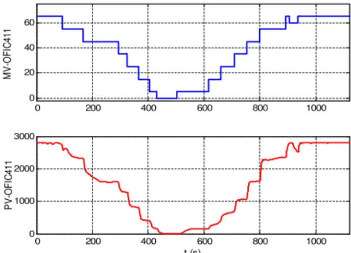 Figura 4: Dados de MV (percentual de abertura da válvula) e PV (vazão de óleo em L/h) dos testes ao degrau em malha aberta para a malha de vazão de óleo OFIC411.