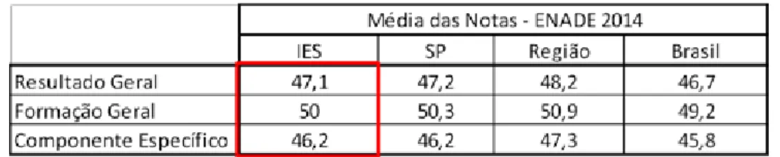 Figura 4B: Comparativo entre as médias das notas obtidas pelos discentes do curso de Pedagogia da  IES em relação aos discentes do mesmo curso de sua unidade federal (estado), praça (região) e Brasil  no ENADE 2014.