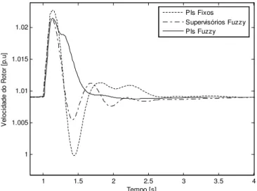 Figura 25: Rede Elétrica de Açu-RN 1 1.5 2 2.5 3 3.5 40.080.090.10.110.120.130.140.150.160.17 Tempo [s]CorrentedoRotor[p.u] PIs Fixos Supervisórios FuzzyPIs Fuzzy
