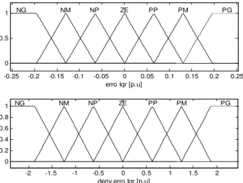 Figura 9: Funções de pertinências para o desvio e a derivada do desvio da corrente do rotor do eixo q