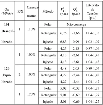 Tabela 3: Soluções Múltiplas do Sistema 11 Barras Q 8 (MVAr) R/X  Carrega-mento Método PaG (p.u.) QaG (p.u.) IntervalodeTensões (p.u.) 101 1 110%