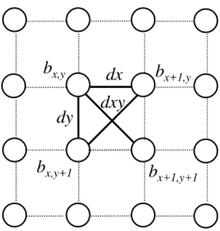 Figura 1: As três distâncias da U-matrix