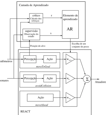 Figura 2: Diagrama de blocos da arquitetura AAREACT A camada de aprendizado da AAREACT, através do  compo-nente de supervisão, percebe o estado s do ambiente dado por atributos binários calculados a partir dos dados dos  sen-sores do robô (sonares e odômet