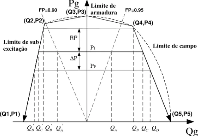 Figura 1: Curva de capacidade do gerador