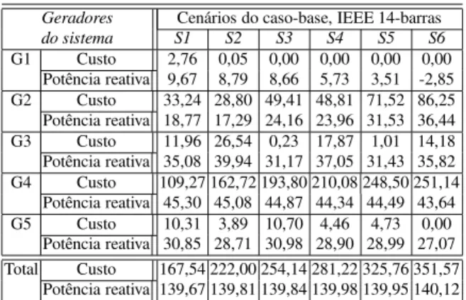Tabela 3: Limites das regiões de fornecimento de potência reativa - IEEE 14-barras