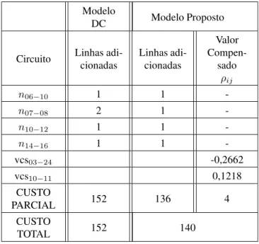 Tabela 1: Resultados Obtidos Com os Modelos DC e com Compensação Série.
