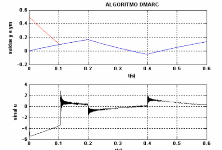 Figura 5a: Resultado do controlador VS-MRAC