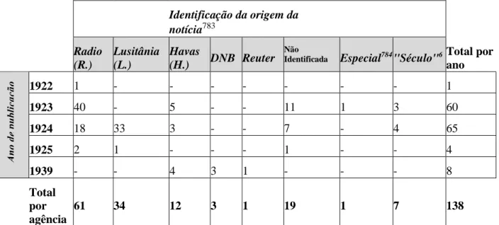Tabela 1: Identificação e contabilização das agências telegráficas no corpus de notícias sobre a descoberta do  túmulo de Tutankhamon nos jornais portugueses  