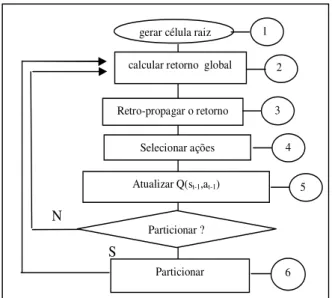 Figura 4: Algoritmo de Aprendizado do modelo RL-NFHP aplicações que utilizam SARSA ou Q-Learning iniciam seus valores-Q com zero (Sutton, 1998).