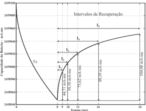 Figura 6: Cinco intervalos de recuperação (I 1 . . . I 5 ) e seus respectivos ganhos de capacidade.