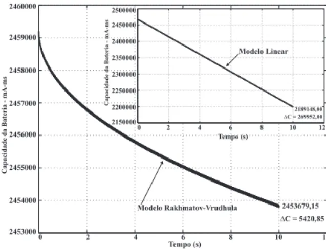 Figura 5: Capacidade de uma bateria calculada pelos mode- mode-los linear e de Rakhmatov-Vrudhula.