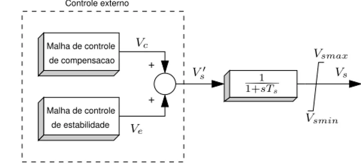 Figura 3: Diagrama do sistema de controle externo do SSSC.