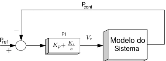 Figura 4: Diagrama de controle do SSSC no modo de potên- potên-cia constante.