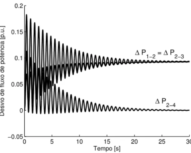 Figura 10: Desvio de fluxo de potência - Caso (D)