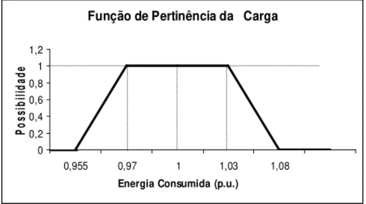 Figura 4: Função de Pertinência para GD Eólica