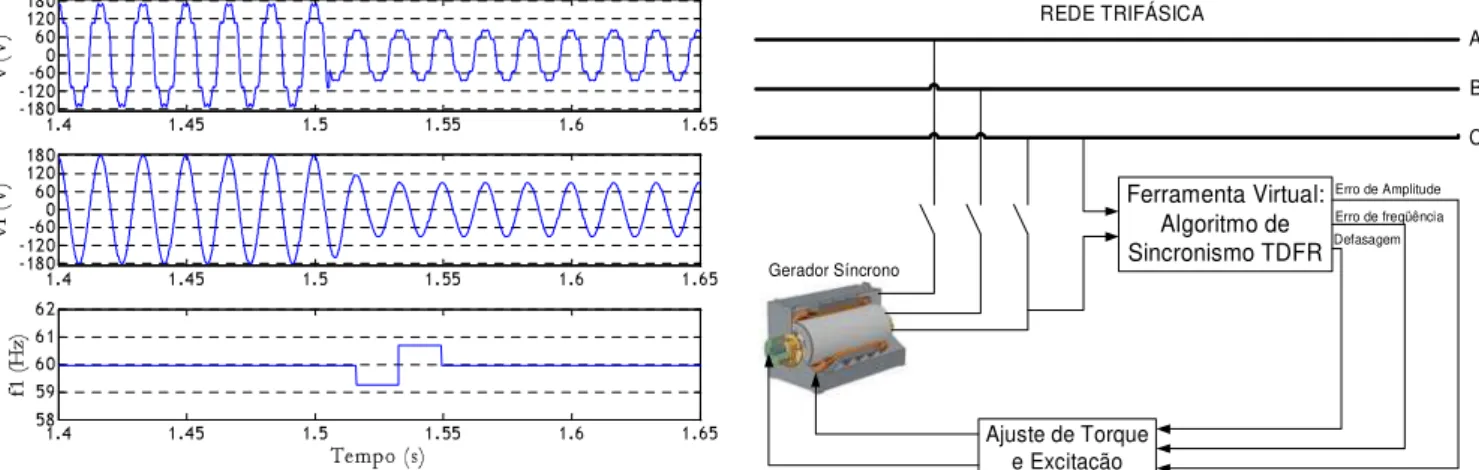 Figura 15 - TDFR: Alteração na freqüência fundamental da tensão de entrada para 59 Hz.