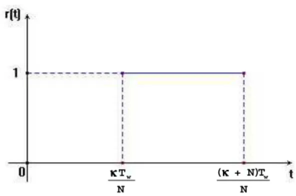 Figura 2: Pulso retangular de amplitude unitária.