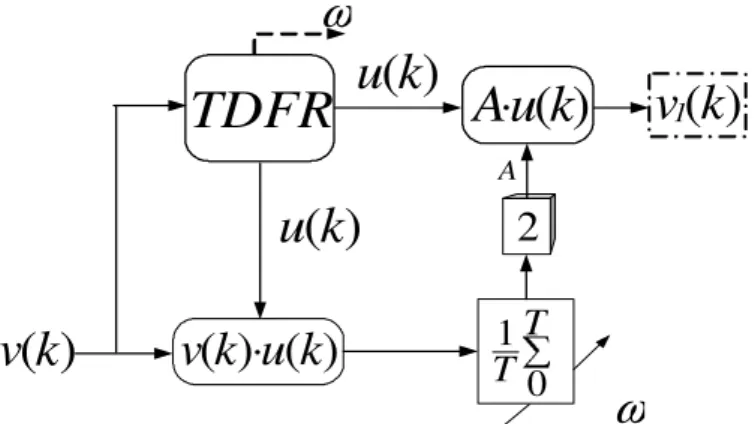 Figura 7 - TDFR e o detector de amplitude monofásico.