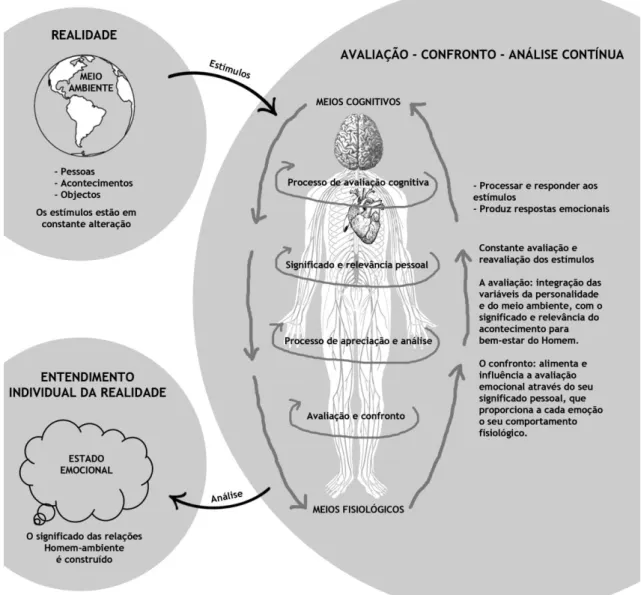 Fig. 1 - Esquema ilustrativo da teoria psicológica. 