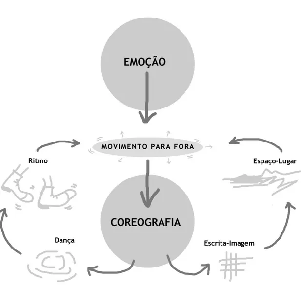 Fig. 3 - Esquema ilustrativo da relação da emoção e coreografia na arquitectura. 