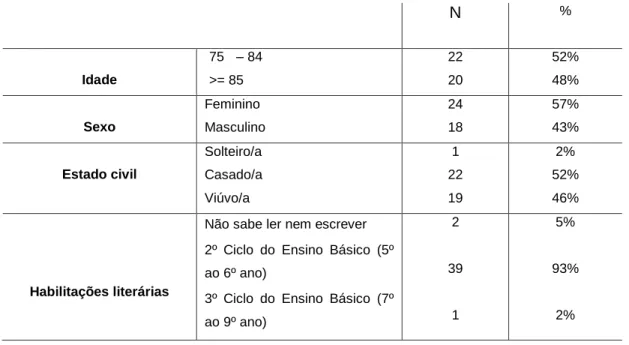 Tabela nº4- Caraterização dos utentes dependentes + 75A na UCCI Sintra 2013 – Estudo de caso