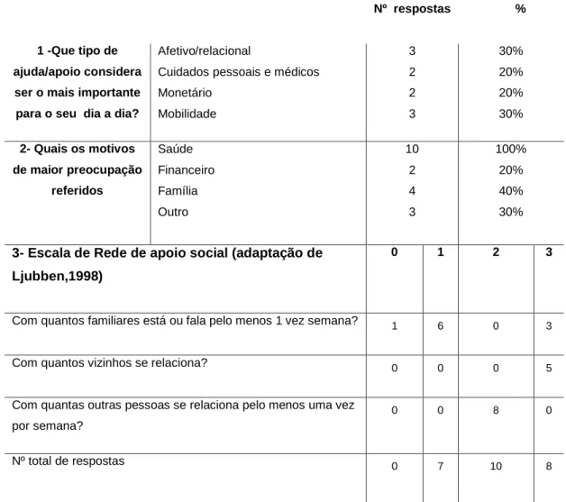 Tabela Nº 5 Caracterização das necessidades sociais da população-alvo 