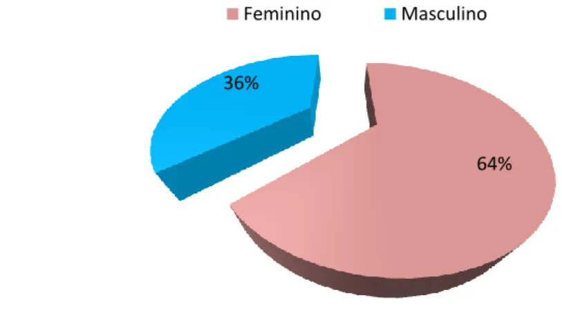 Figura   IV-1. Distribuição dos beneficiários de RSI, segundo o Género. 