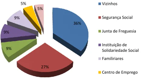 Figura  ‎ IV-10. Distribuição da unidade populacional, segundo a obtenção do conhecimento do  RSI