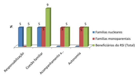 Figura   IV-17. Distribuição dos beneficiários de RSI, segundo as mudanças verificadas a nível familiar