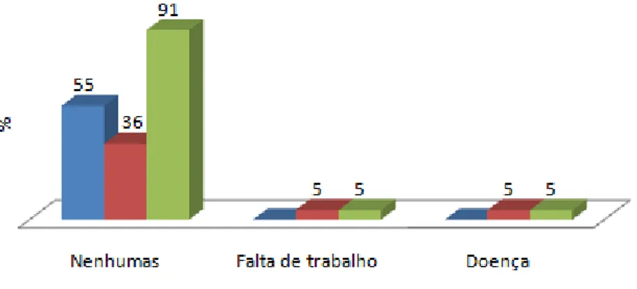 Figura   IV-20. Distribuição dos beneficiários de RSI, segundo as dificuldades sentidas no programa de  inserção e nas acções realizadas