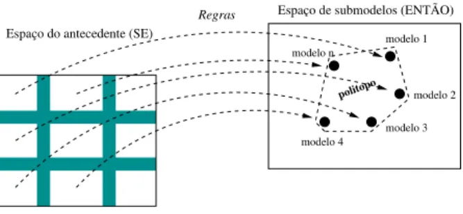 Figura 1: Mapeamento fuzzy do espaço de entrada no espaço de submodelos locais.