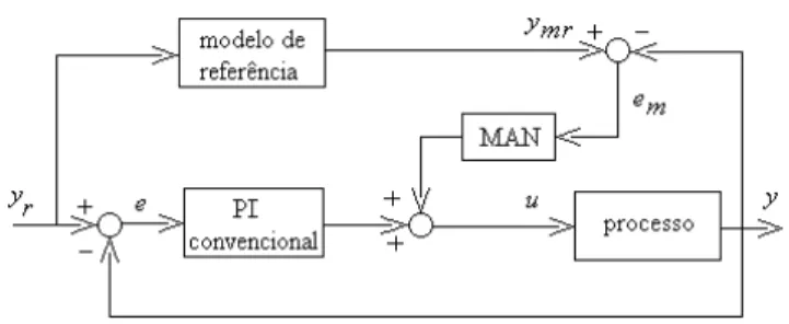 Figura 4: Controlador PI clássico com adaptação nebulosa.