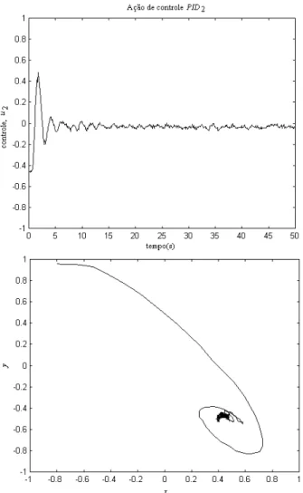 Figura 17: Resultados experimentais do controle PID multi- multi-variável do processo bola e chapa (caso 1).