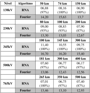 Tabela 3: Tempo médio de trip (ms) Nível Algoritmo 50 km 74 km 150 km 138kV RNA 06,88 (97%) 08,16 (100%) 06,90 (100%) Fourier 14,20 15,63 13,7 80 km 100 km 200 km 230kV RNA 09,00 (93%) 08,83 (93%) 07,90 (87%) Fourier 13,30 13,03 12,67 100 km 145 km 300 km 