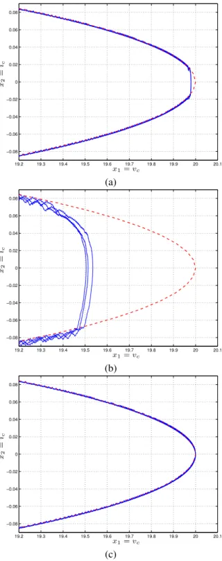 Figura 6: Detalhe do diagrama de espaço de estados (v c , i c ) na proximidade de v c = 20V