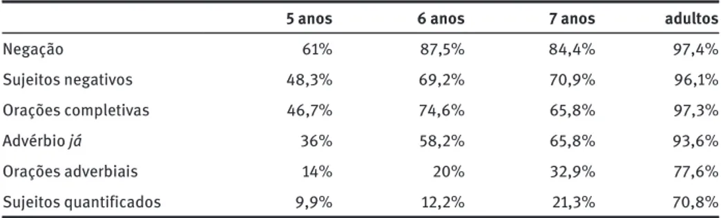 Tabela 5: Taxas de próclise por condição.