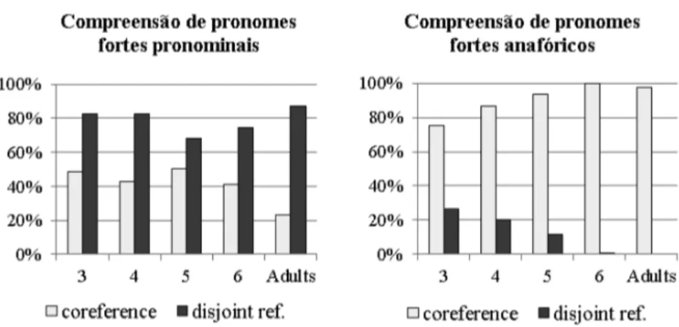 Figura 2: Compreensão de pronomes fortes anafóricos e pronominais (Silva 2014).