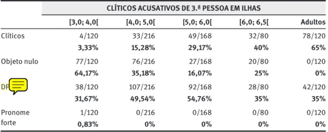 Tabela 2: Resultados da produção de clíticos acusativos de 3.ª pessoa em contextos de ilha.